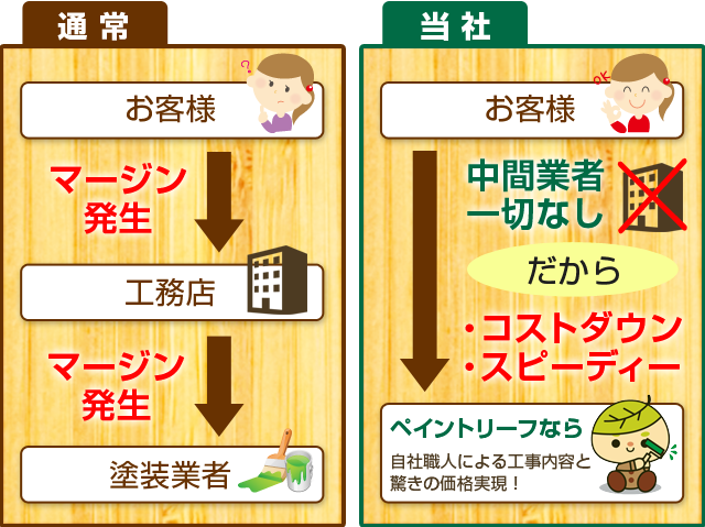屋根の塗装をする職人